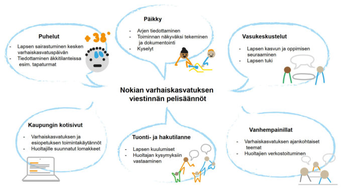 Nokian varhaiskasvatuksessa viestintää toteutetaan seuraavasti: Päikky: arjen tiedottaminen, kyselyt ja toiminnan näkyväksi tekeminen sekä dokumentointi. Puhelut: lapsen sairastuminen kesken varhaiskasvatuspäivän, tiedottaminen äkkitilanteissa esim. tapaturmat. Vasukeskustelut: Lapsen kasvun ja oppimisen seuraaminen sekä tuki. Vanhempainillat: Varhaiskasvatuksen ajankohtaiset teemat ja huoltajien verkostoituminen. Tuonti - ja hakutilanne: Lapsen kuulumiset ja huoltajan kysymyksiin vastaaminen. Kaupungin kotisivut: varhaiskasvatuksen ja esiopetuksen toimintakäytännöt. Huoltajille suunnatut lomakkeet.