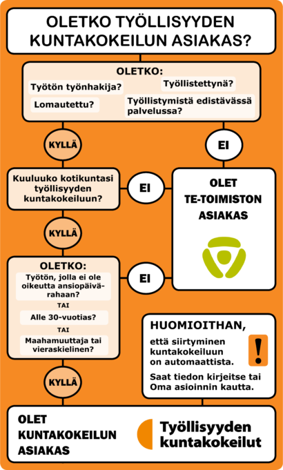 Kokeilun asiakas on nokialainen työtön työnhakija,lomautettu,työllistetty, työllistymistä edistävässä palvelussa oleva, jolla ei oikeutta ansiopäivärahaan tai on alle 30-vuotias tai maahanmuuttaja tai vieraskielinen