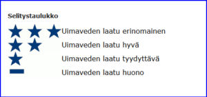 Kuvassa on taulukko uimavasiluokituksesta.Symbolit ovat: yksi tähti uimaveden laatu erinomainen, kaksi tähteä himaveden laatu hyvä, yksi tähti uimaveden laatu tyydyttävä, viiva uimaveden laatu huono.