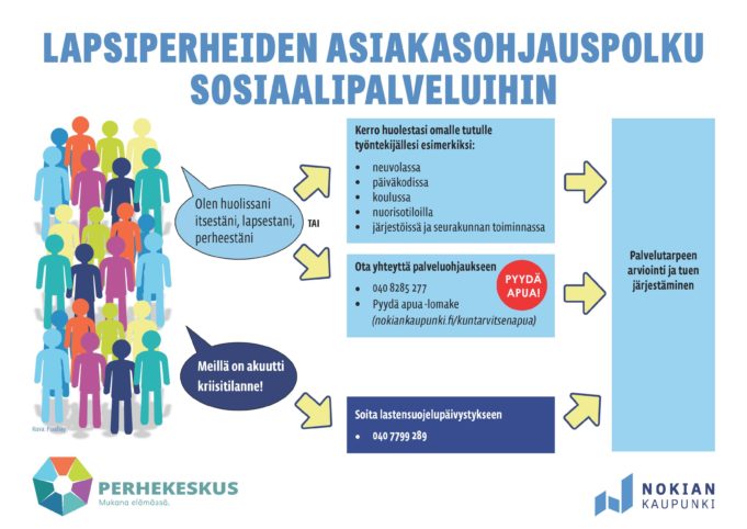 Lapsiperheiden asiakasohjauspolku sosiaalipalveluihin.