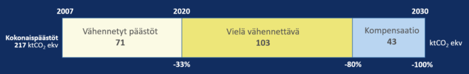 Kuva Nokia päästöjen vähennystilanteesta. Vuoteen 2020 mennessä on vähennetty päästöjä 33 prosenttia vuodesta 2007.