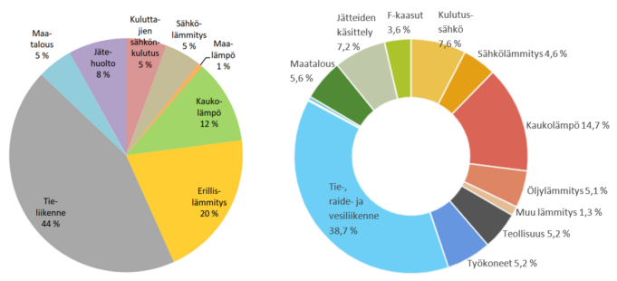 Kaksi eri laskentamallien tuottamaa graafia Nokian kasvihuonekaasujen päästöistä vuonna 2020