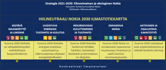 Yhteenvetokuva Hiilineutraali Nokia 2030 ilmastotiekartan teemoista
