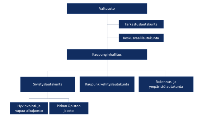 Luottamushenkilötoimielimet: valtuusto, alla tarkastuslautakunta ja keskusvaalilautakunta. Valtuustosta seuraavana kaupunginhallitus, jonka alla kaupunkikehityslautakunta, rakennus- ja ympäristölautakunta sekä sivistyslautakunta. Sivistylautakunnan alla toimii Pirkan Opiston jaosto sekä hyvinvointi- ja vapaa-aikajaosto.