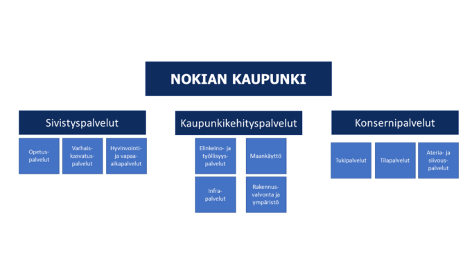 Nokian kaupunkiorganisaatio jakautuu kolmeen palvelualueeseen: sivistyspavelut, kaupunkikehityspalvelut ja konsernipalvelut. Sivistypalveluiden alla ovat opetus-, varhaiskasvatus- sekä hyvinvointi ja vapaa-aikapalvelut. Kaupunkikehityksen alla ovat elinkeino- ja työllisyyspalvelut, maankäyttö, infrapalvelut sekä rakennuspalelut ja ympäristö. Konsernipalveluiden alla ovat tuki-, tila- sekä ateria- ja siivouspalvelut.