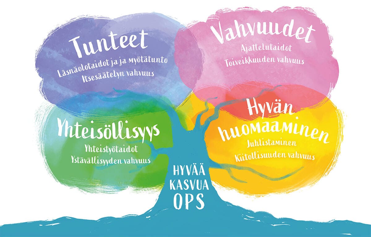 Piirrospuun neljällä oksalla on tekstit: Tunteet, läsnäolotaidot ja myötätunto, itsesäätelyn vahvuus. Vahvuudet, ajattelutaidot, toiveikkuuden vahvuus. Yhteisöllisyys, yhteistyötaidot, ystävällisyyden vahvuus. Hyvän huomaaminen, juhlistaminen, kiitollisuuden vahvuus.